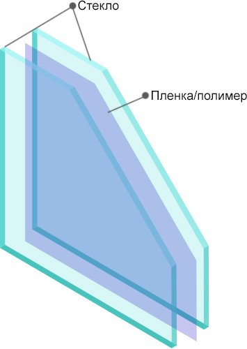 Схема многослойного стекла